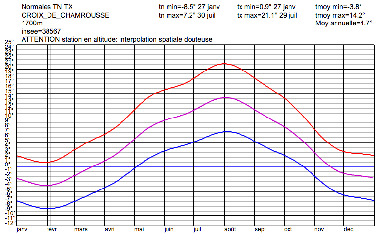 Image d'illustration pour Chamrousse climat-neige